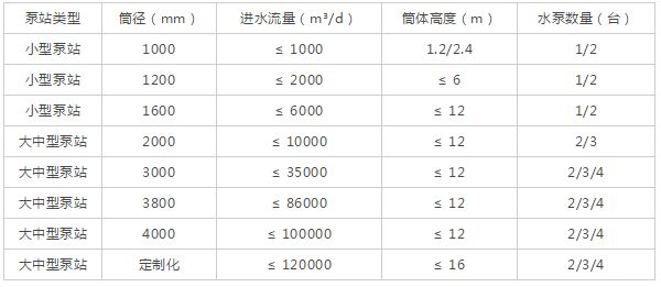 一體化預(yù)制泵站性能參數(shù)